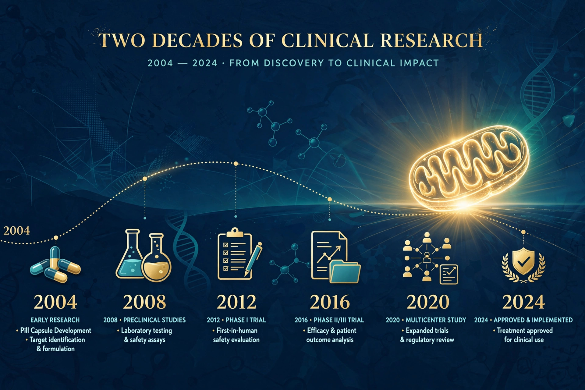 Editorial illustration of a twenty-year clinical trial timeline with pills, flasks and trial documents progressing toward a glowing mitochondrion